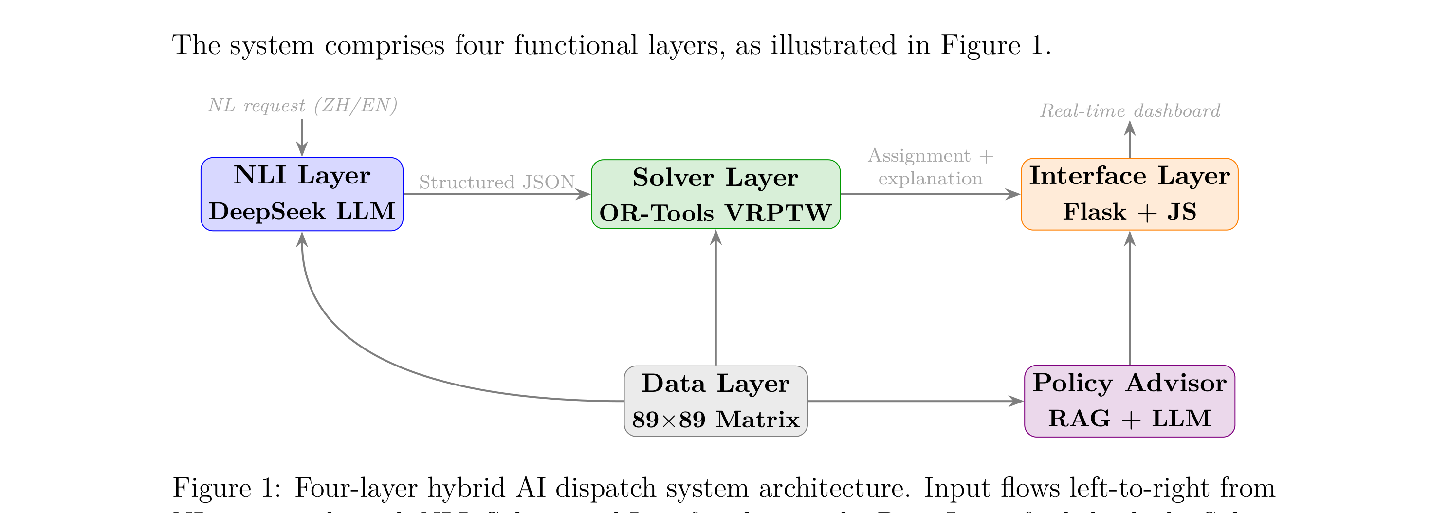 AI-Driven Porter Dispatch System, figure 2